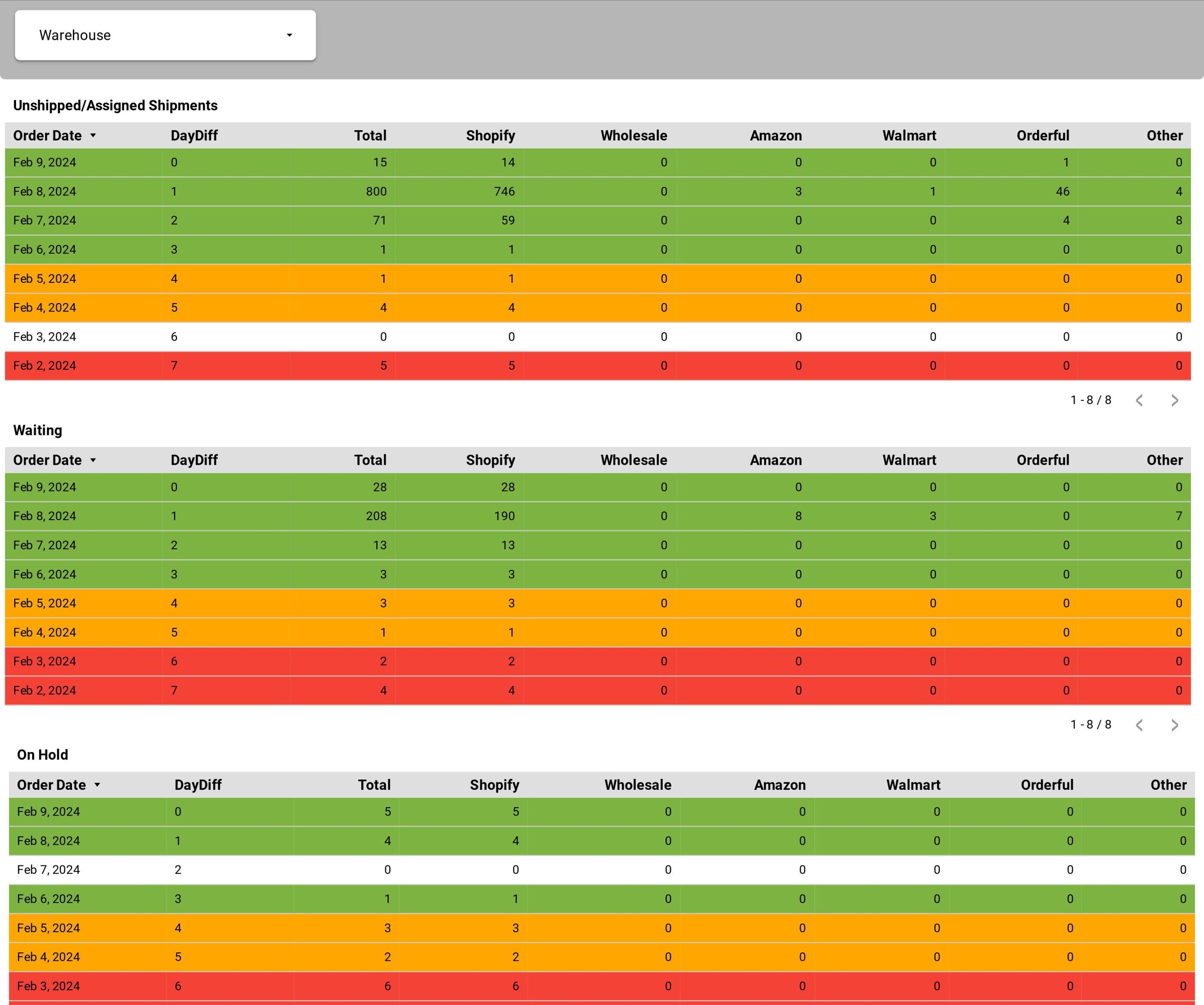 At-risk shipments report with colour-coded order status by channel